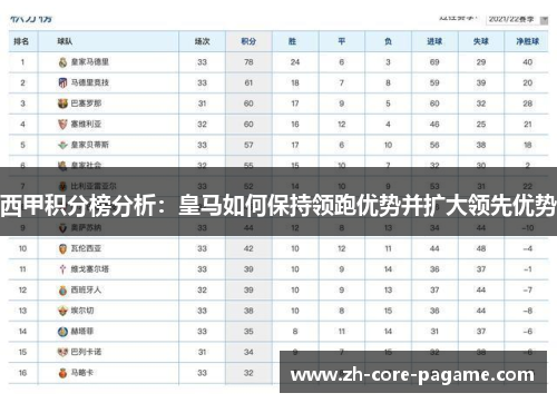 西甲积分榜分析：皇马如何保持领跑优势并扩大领先优势